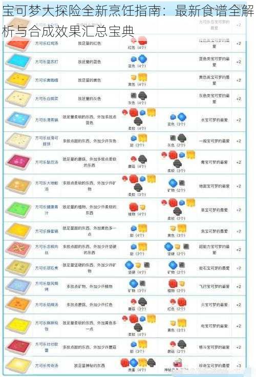 宝可梦大探险全新烹饪指南：最新食谱全解析与合成效果汇总宝典