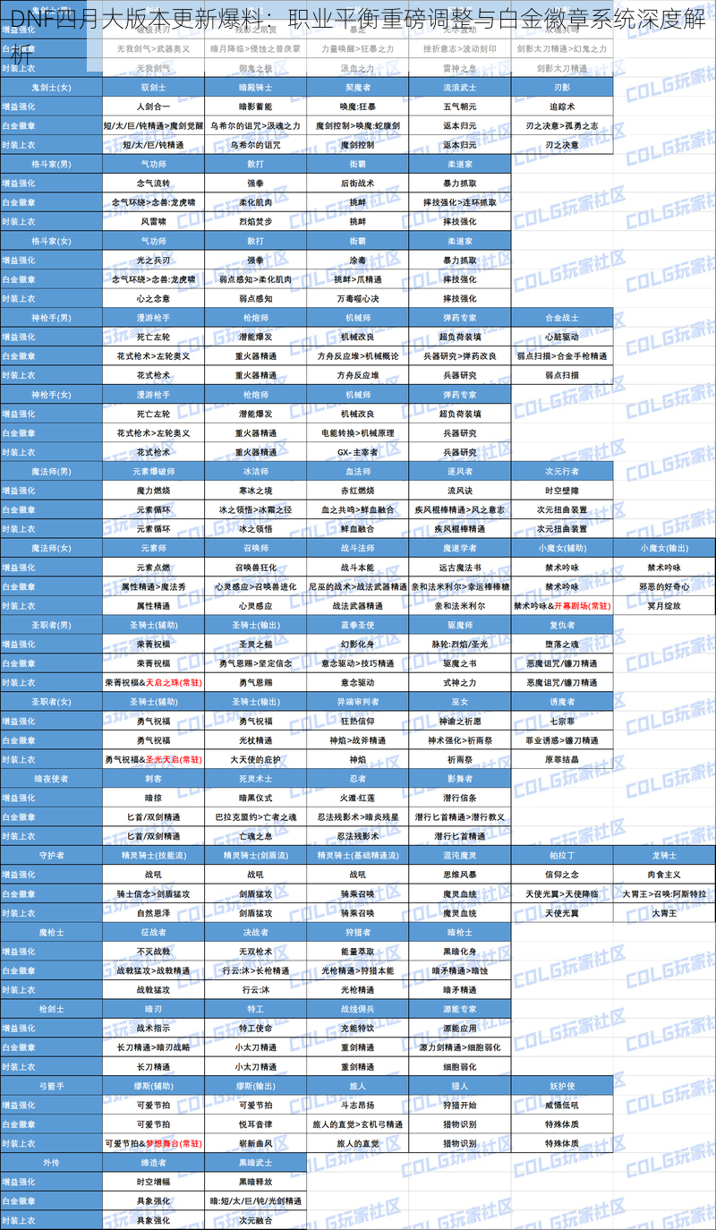 DNF四月大版本更新爆料：职业平衡重磅调整与白金徽章系统深度解析